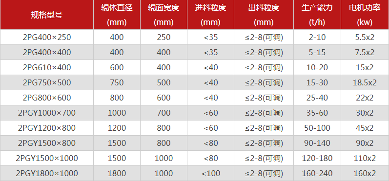  哪個(gè)廠家對(duì)輥制砂機(jī)型號(hào)選擇多，優(yōu)勢(shì)有哪些？