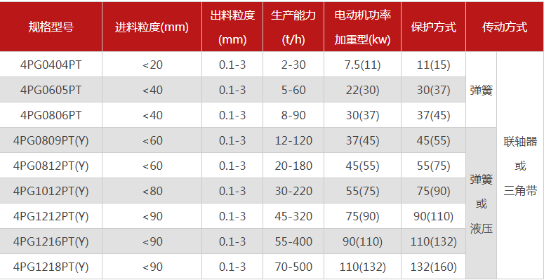 哪個廠家四輥破碎機型號多，優勢有哪些？